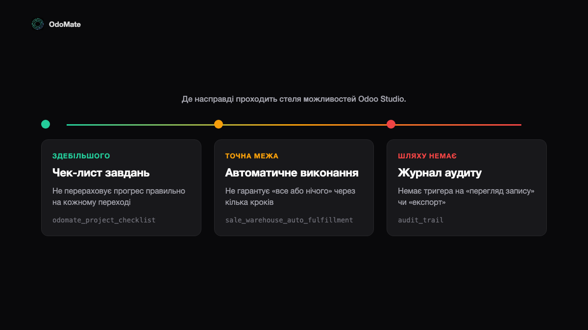 Схема показує три вимоги за тим, наскільки далеко кожна від можливостей Odoo Studio: чек-лист завдань, автоматичне виконання замовлення і журнал аудиту.