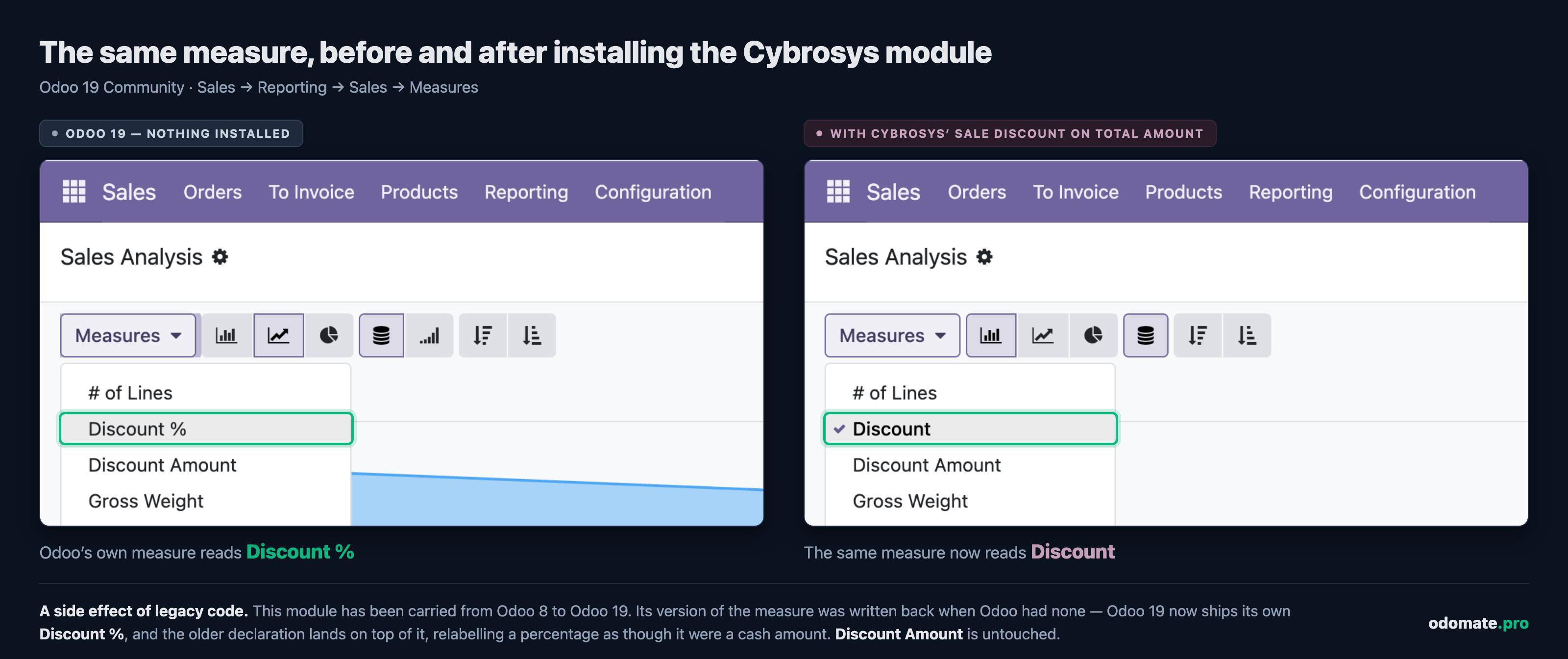 Two Odoo 19 Sales Analysis screenshots side by side: without extra modules the measure reads Discount %, with the Cybrosys module installed the same measure reads Discount