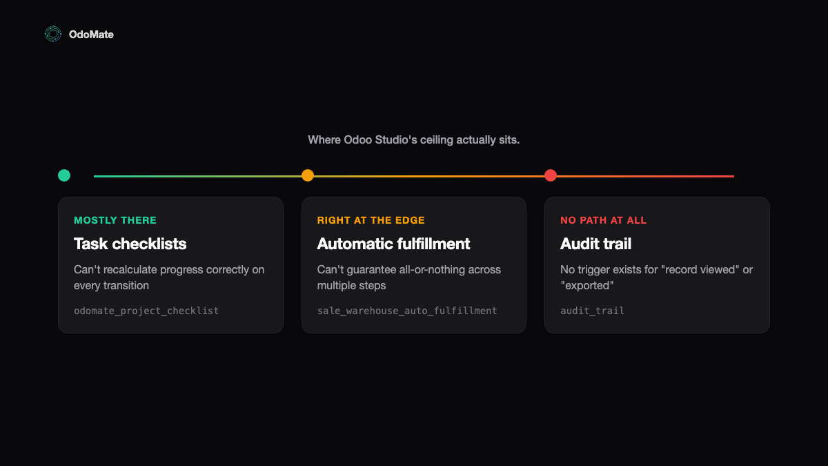 Three examples of Odoo Studio's ceiling, arranged from "Studio gets you most of the way" through "the precise edge" to "no Studio path exists," each linked to its real published module